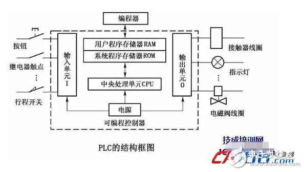 PLC基础知识初学者值得收藏